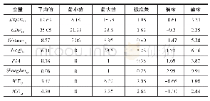 表3 描述性统计分析：“一带一路”沿线国家口岸便利化水平对中国出口贸易的影响