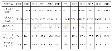 表6 2008-2019年塔吉克斯坦宏观经济情况