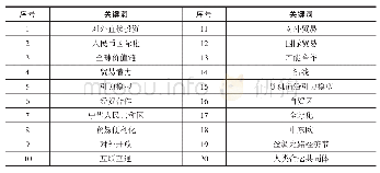 《表6“一带一路”与中国特色社会主义贸易发展出现的高频关键词一览表》