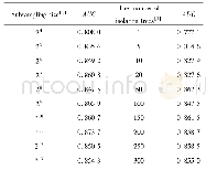 《Table 2AUCs with respect to different combinations of subsampling size and the number of isolation