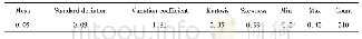 《Table 4 Statistics of emanation coefficient》