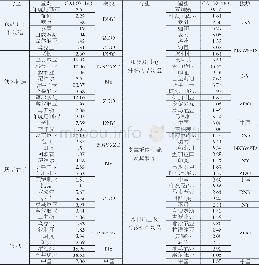 《表3-3具有国际竞争力的制造业行业及所属国家 (劳动密集型行业)》