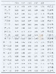 《表8 中日贸易产品产业内贸易（B）指数变化》