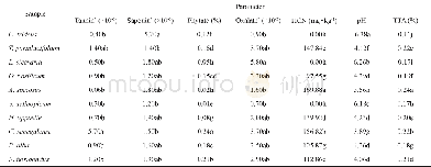 《Table 3 p H, titratable acidity and anti nutrients composition of some under-utilized tropical leaf