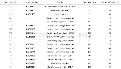 《Table 2 BLAST-N results of 16Sr DNA gene isolate》