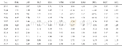 《Table 8 Competitiveness indicators (RCA#) of major rice exporters》