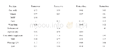 《Table 1 Content of Selenium in feed, water and soil of different pastures (mg·kg-1)》