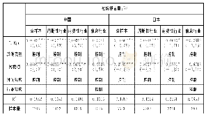 《表1 经济政策不确定性与企业研发投入：全样本及分行业实证结果》