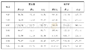 表1 2013年～2019年中国与蒙古国、俄罗斯贸易额