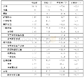 表1 2019年日本对华出口结构