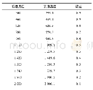 《表2 动态温度测试时实际测量温度及相应误差Tab.2 Actual measurement temperature and corresponding error when dynamic temp