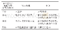 表2 亚甲蓝灌注试验结果分级