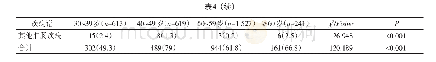 《表4 不同年龄组体检者肛肠疾病的疾病谱分布情况》