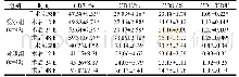 《表2 两组术后不同时间点免疫功能指标对比》