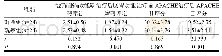 《表1 对比两组胃肠功能障碍以及健康状况》