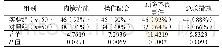表2 患者入院时情况：消化内镜室护理质量管理中运用标准化护理的应用价值分析