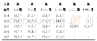 《表8 电池常温循环性能对比》