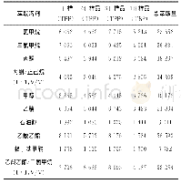 表2 不同溶剂的萃取效果/mg/kg