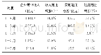 表1 2019年我国规模以上电池制造企业营业收入情况