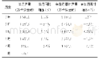 《表5 2019年1-6月铅蓄电池产量》