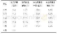 《表6 2019年锂离子电池月产量情况》