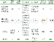 《附表不同试验组的用药及治疗观察情况》