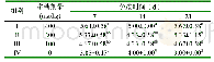 《表3 国槐花多糖对免疫NDV小鼠血清抗体效价的影响 (Log2)》