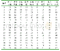 《表3 药敏试验结果：日照地区某鸡场鸡源性大肠杆菌的分离培养及药敏试验》