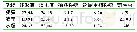 《表3 不同动物不同类型疾病发生情况(%)》