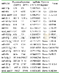 表2 在延边黄牛与韩延牛血液Exosome中显著差异表达的miRNA