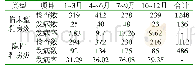 表5 奶牛乳房炎发病率与季节的关系(头、%)