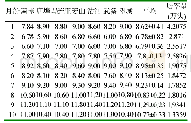 《表5 动监站监测鸡蛋价格情况(元/kg)》