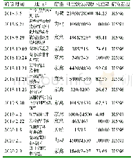 表1 近年来我国发生的H5亚型禽流感疫情(%)