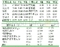 表1 驴饲粮颗粒(TMR)的组成和营养水平(风干基础)(%)