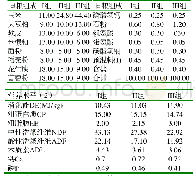 表3 驴饲粮(TMR)的组成和营养水平(风干基础)(%)