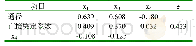 《表4 以产毛量为依变量的通径分析》