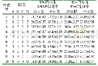 《表3 L9(34)正交试验方案及试验结果(%)》