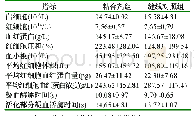 表3 术后3d动物的血常规和血凝指标(n=6)