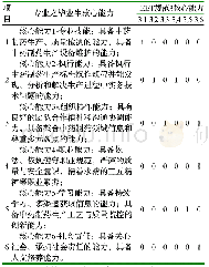 表2 毕业生核心能力与IEET规范3核心能力关联表