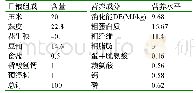 表1 试验基础饲粮组成和营养成分