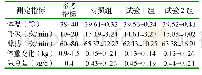表3 给药3 d的生理指标及生产性能