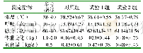 《表4 给药7 d的生理指标及生产性能》