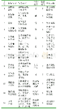 《表1 肌肉注射训练步骤：黑叶猴肌肉注射训练探索》