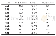 《表6 特高压避雷器弯曲性能试验结果Table 6 Test results of bending performance》