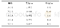 《表1 导管架基础钢材数据》