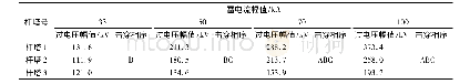 《表9 杆塔接地电阻为15Ω时35 k V侧雷电反击侵入波引起的变压器中性点电压幅值》