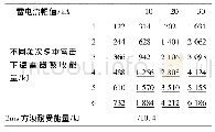 《表3 典型220 k V线路避雷器在多重雷绕击下吸收能量情况》