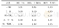 《表3 HTV不同盐雾老化时间红外光谱特征峰吸收值》