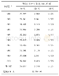 表3 体积电阻测量结果：绝缘子体积电阻测量不确定度评定及方法研究