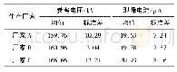 《表3 3个主要生产厂家的均值及标准差表》